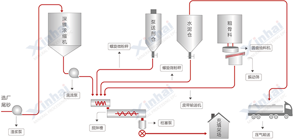 全尾砂膠結充填工藝流程