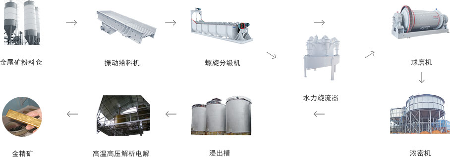 工藝流程